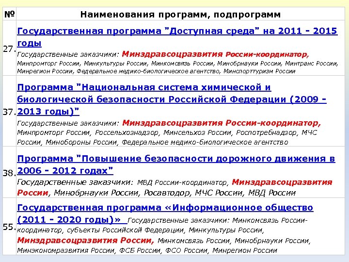 № 27. Наименования программ, подпрограмм Государственная программа "Доступная среда" на 2011 - 2015 годы