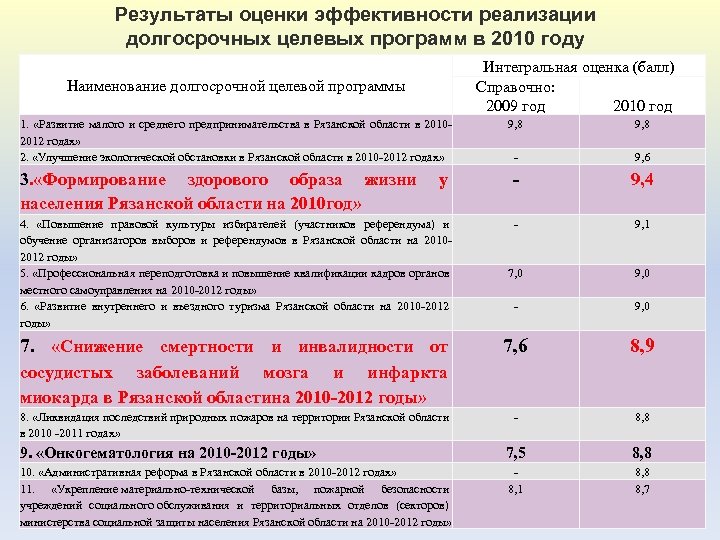 Результаты оценки эффективности реализации долгосрочных целевых программ в 2010 году Наименование долгосрочной целевой программы