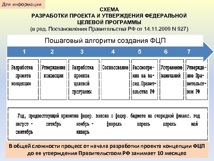 Порядок утверждения государственных программ. Этапы разработки целевых программ. Алгоритм разработки целевой программы. Этапы составления федеральных целевых программ. Этапы разработки региональных целевых программ.