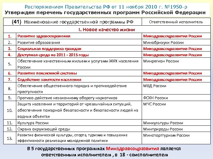 Распоряжением Правительства РФ от 11 ноября 2010 г. № 1950 -р Утвержден перечень государственных