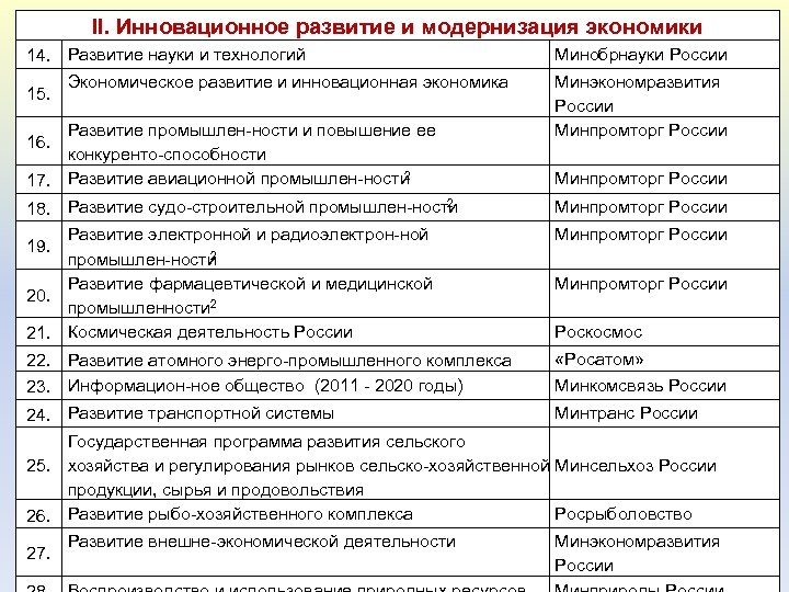 II. Инновационное развитие и модернизация экономики 14. Развитие науки и технологий Экономическое развитие и