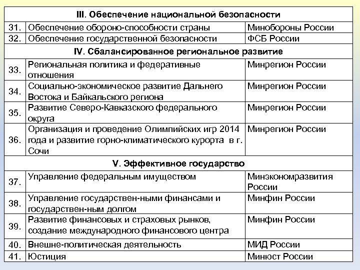 31. 32. 33. 34. 35. 36. 37. 38. 39. III. Обеспечение национальной безопасности Обеспечение