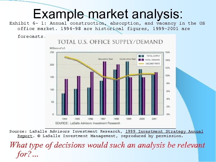 Example market analysis: Exhibit 6 - 1: Annual construction, absorption, and vacancy in the