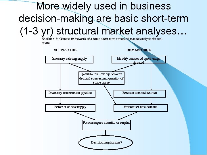 More widely used in business decision-making are basic short-term (1 -3 yr) structural market