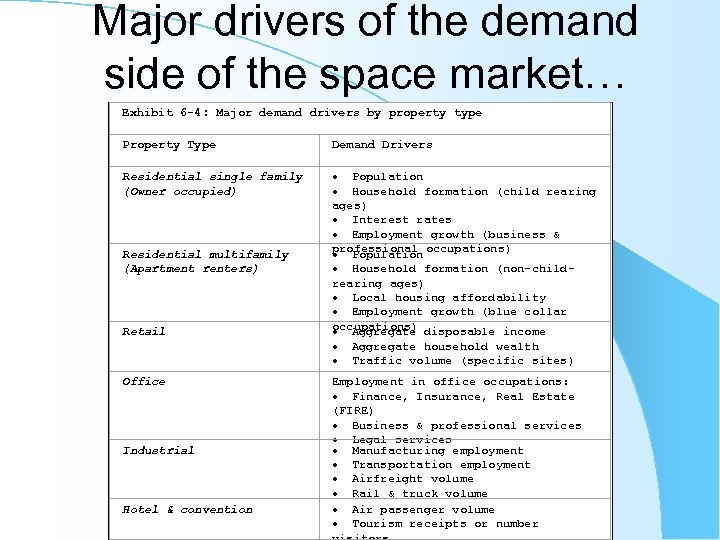 Major drivers of the demand side of the space market… Exhibit 6 -4: Major