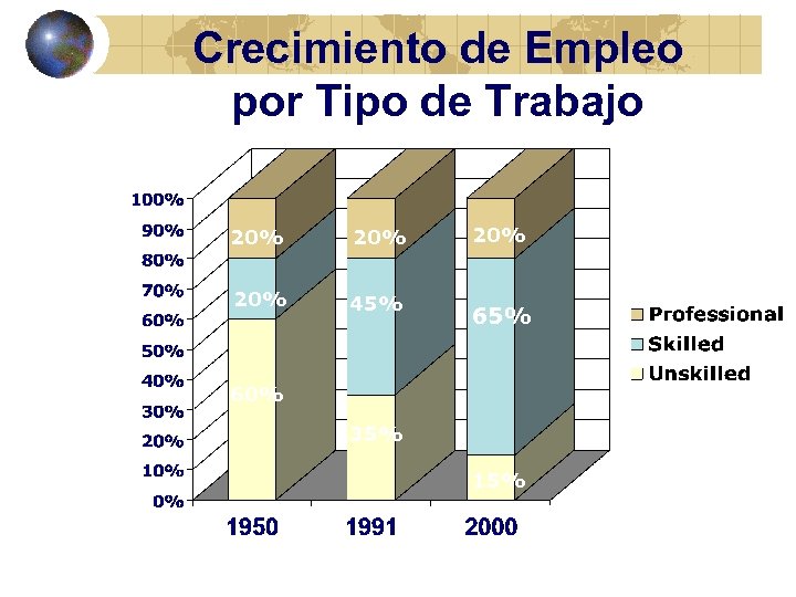 Crecimiento de Empleo por Tipo de Trabajo 20% 20% 45% 20% 65% 60% 35%