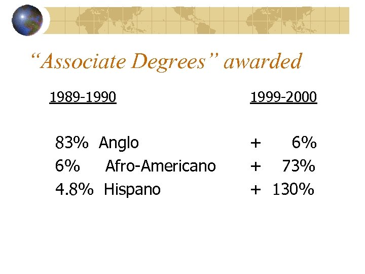 “Associate Degrees” awarded 1989 -1990 83% Anglo 6% Afro-Americano 4. 8% Hispano 1999 -2000