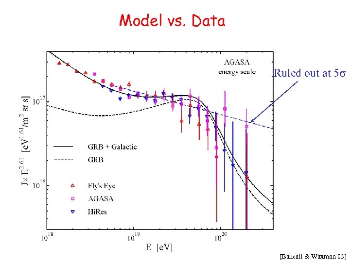 Model vs. Data Ruled out at 5 s [Bahcall & Waxman 03] 