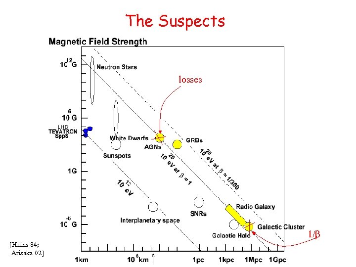 The Suspects losses 1/b [Hillas 84; Arisaka 02] 