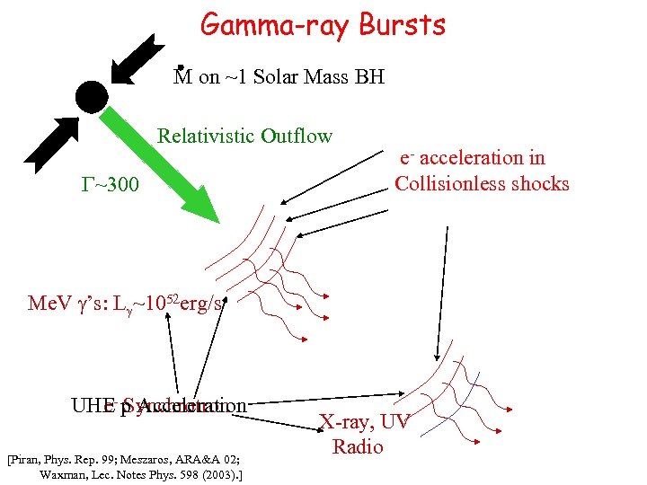 Gamma-ray Bursts M on ~1 Solar Mass BH Relativistic Outflow G~300 e- acceleration in