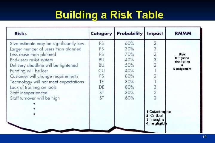 Building a Risk Table Risk Mitigation Monitoring & Management 1: Catastrophic 2: Critical 3: