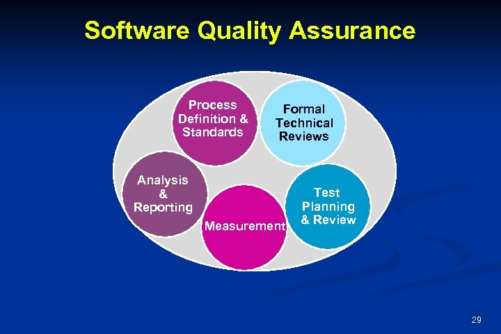 Software Quality Assurance Process Definition & Standards Formal Technical Reviews Analysis & Reporting Measurement