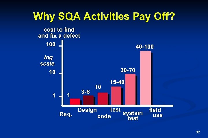 Why SQA Activities Pay Off? cost to find and fix a defect 100 40