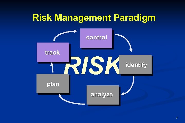 Risk Management Paradigm control track RISK identify plan analyze 7 