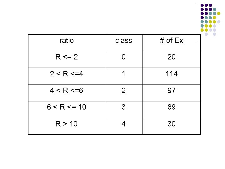 ratio class # of Ex R <= 2 0 20 2 < R <=4