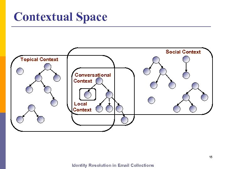 Contextual Space Social Context Topical Context Conversational Context Local Context 15 Identity Resolution in