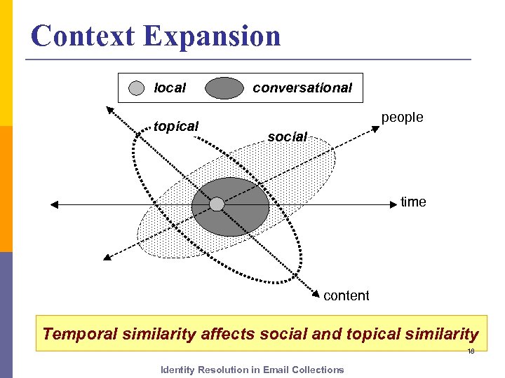 Context Expansion local topical conversational people social time content Temporal similarity affects social and