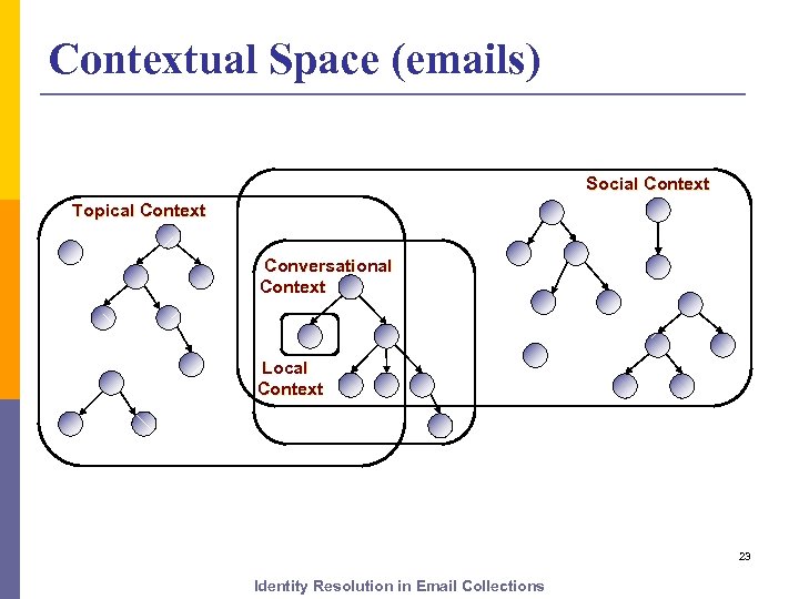 Contextual Space (emails) Social Context Topical Context Conversational Context Local Context 23 Identity Resolution