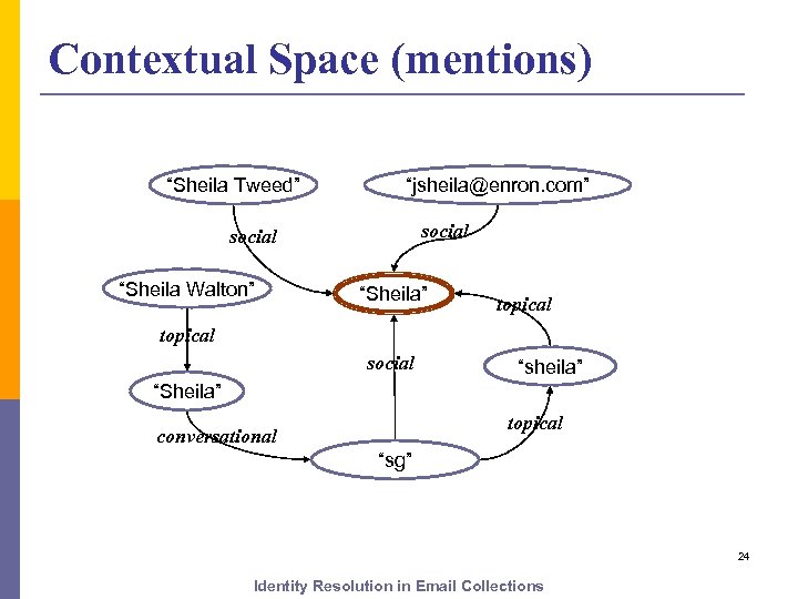 Contextual Space (mentions) “Sheila Tweed” “jsheila@enron. com” social “Sheila Walton” “Sheila” topical social “sheila”