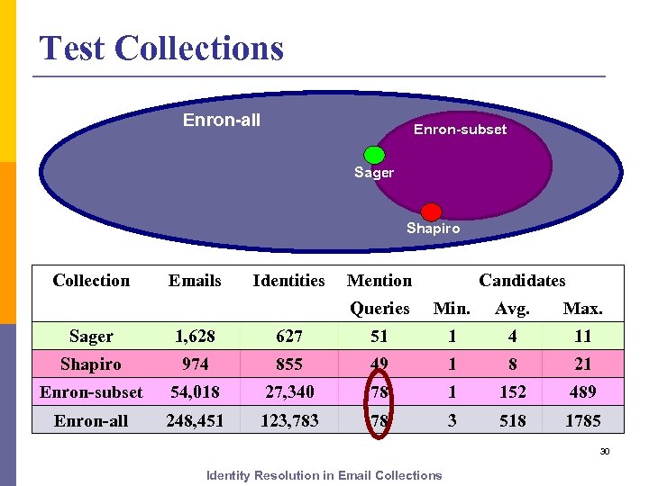 Test Collections Enron-all Enron-subset Sager Shapiro Collection Emails Identities Mention Candidates Queries Min. Avg.