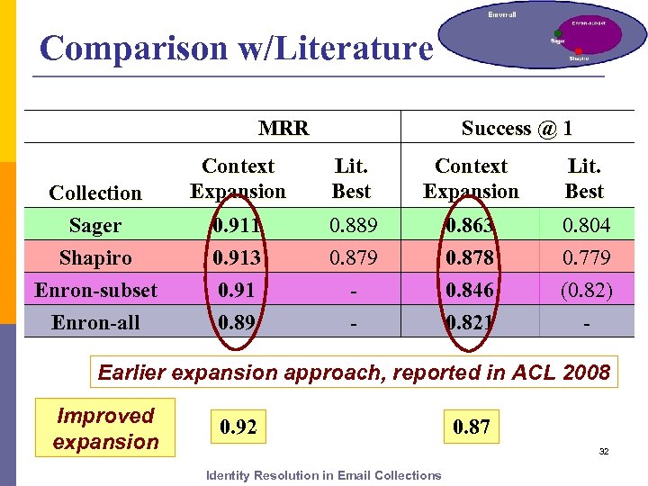 Comparison w/Literature Collection Sager Shapiro Enron-subset Enron-all MRR Context Lit. Best Expansion Best 0.