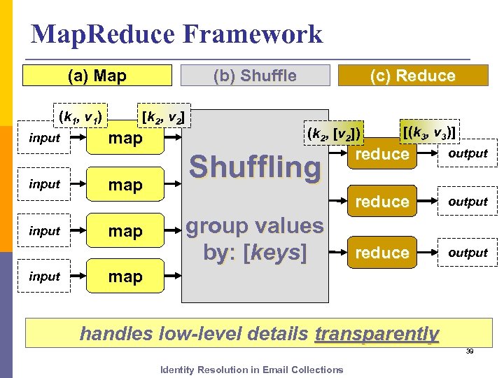 Map. Reduce Framework (b) Shuffle (a) Map (k 1, v 1) input [k 2,