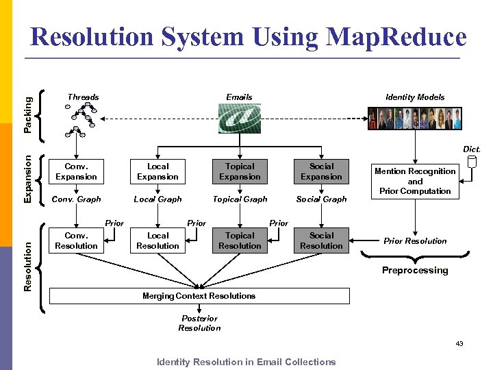 Packing Resolution System Using Map. Reduce Threads Emails Identity Models Expansion Dict. Conv. Expansion