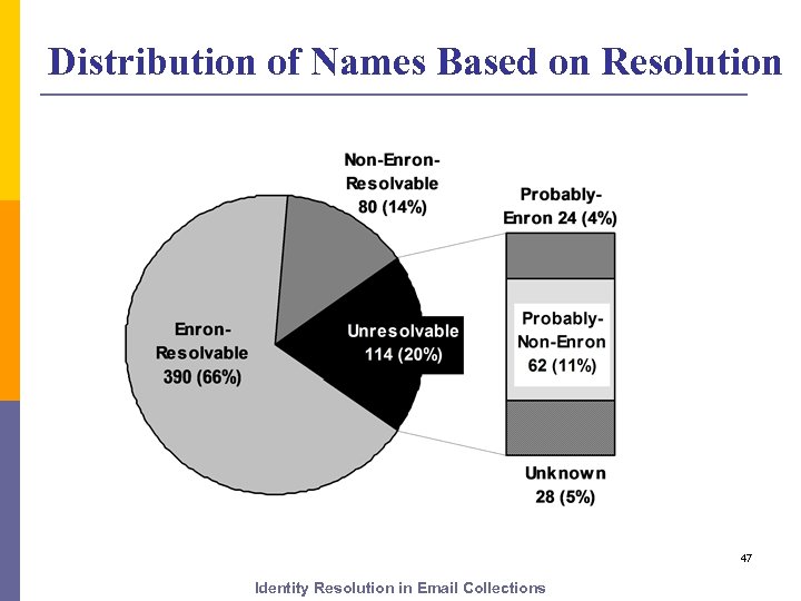 Distribution of Names Based on Resolution 47 Identity Resolution in Email Collections 
