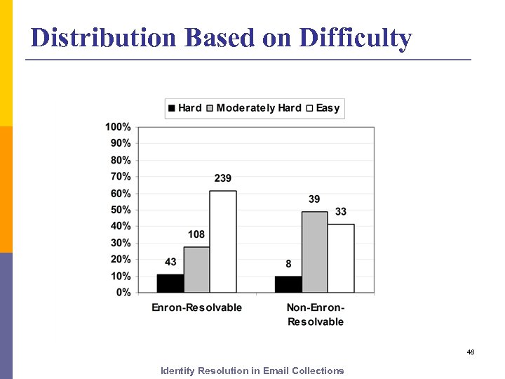 Distribution Based on Difficulty 48 Identity Resolution in Email Collections 