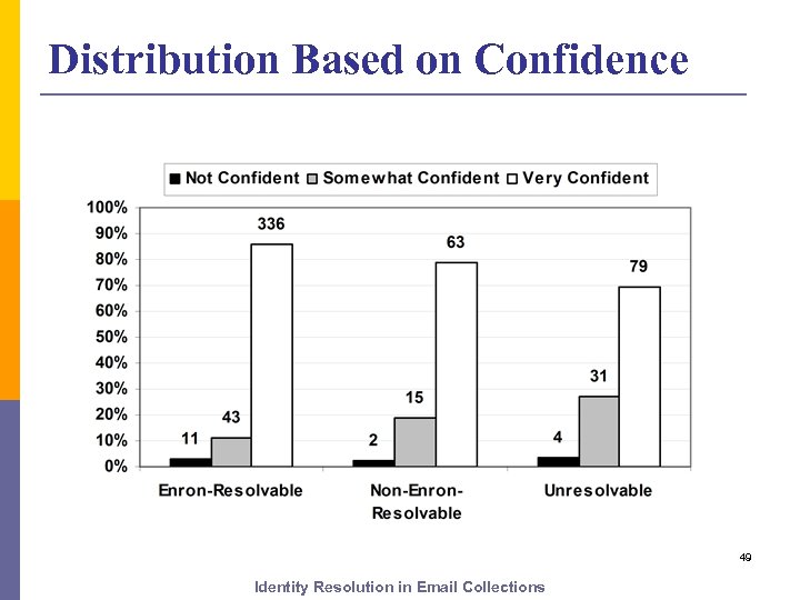 Distribution Based on Confidence 49 Identity Resolution in Email Collections 