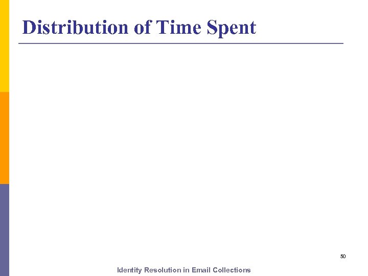 Distribution of Time Spent 50 Identity Resolution in Email Collections 