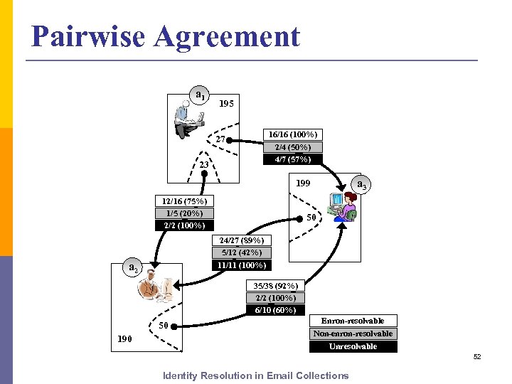 Pairwise Agreement a 1 195 16/16 (100%) 2/4 (50%) 4/7 (57%) 27 23 a