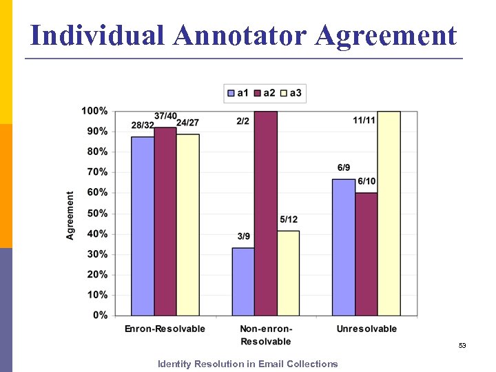 Individual Annotator Agreement 53 Identity Resolution in Email Collections 