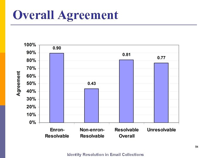 Overall Agreement 54 Identity Resolution in Email Collections 