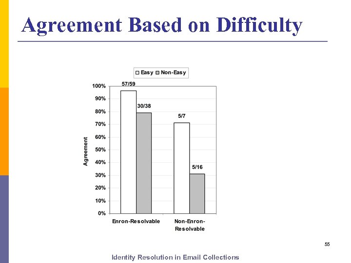 Agreement Based on Difficulty 55 Identity Resolution in Email Collections 