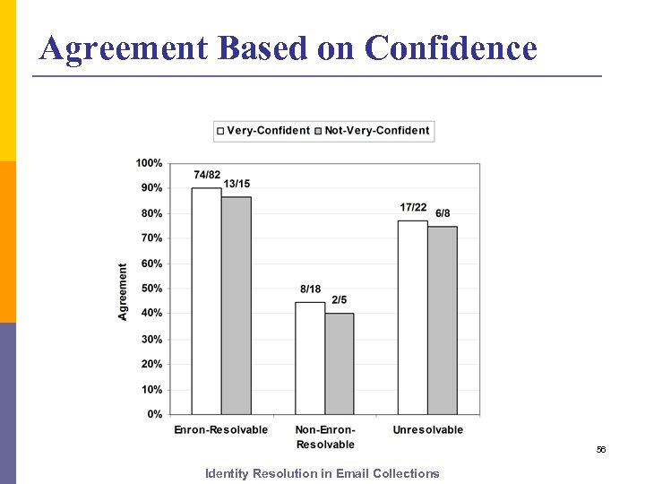 Agreement Based on Confidence 56 Identity Resolution in Email Collections 