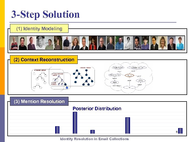 3 -Step Solution (1) Identity Modeling (2) Context Reconstruction (3) Mention Resolution Posterior Distribution