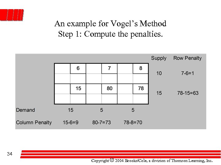 An example for Vogel’s Method Step 1: Compute the penalties. 34 Copyright © 2004