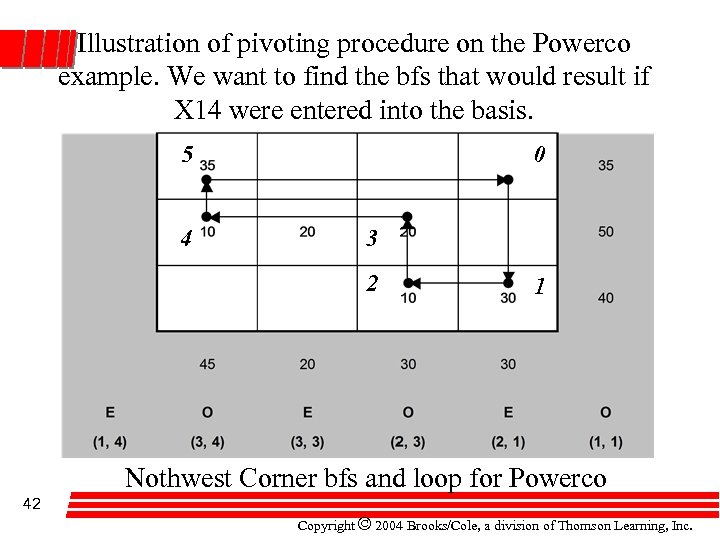 Illustration of pivoting procedure on the Powerco example. We want to find the bfs