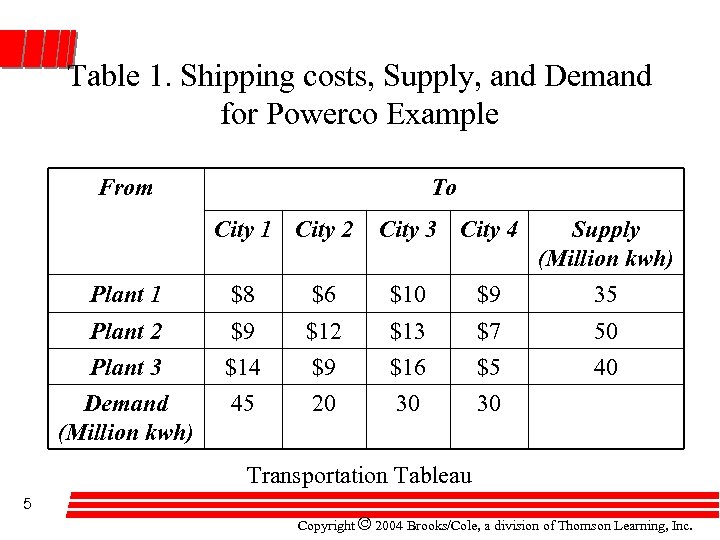 Table 1. Shipping costs, Supply, and Demand for Powerco Example From To City 1