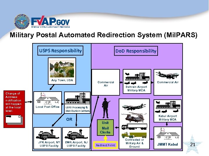 Military Postal Automated Redirection System (Mil. PARS) USPS Responsibility Any Town, USA Change of