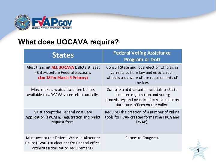 What does UOCAVA require? States Federal Voting Assistance Program or Do. D Must transmit