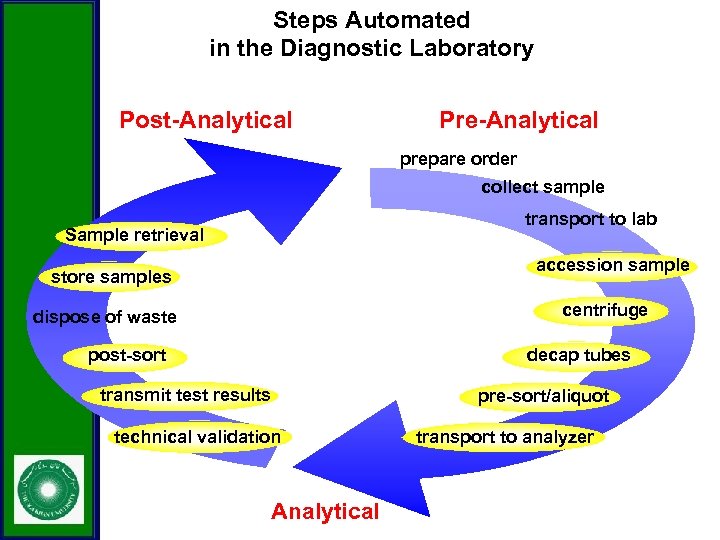 Steps Automated in the Diagnostic Laboratory Post-Analytical Pre-Analytical prepare order collect sample transport to