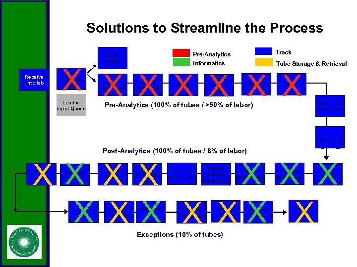 Solutions to Streamline the Process Receive into lab Track Pre-Analytics Informatics EDTA tubes Tube