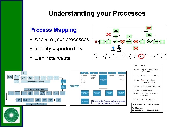 Understanding your Processes Process Mapping • Analyze your processes • Identify opportunities • Eliminate