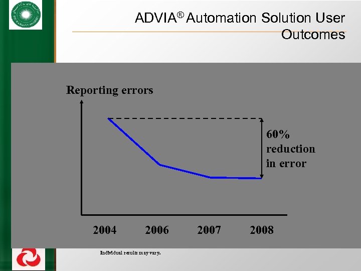 ADVIA® Automation Solution User Outcomes Reporting errors 60% reduction in error 2004 2006 Individual