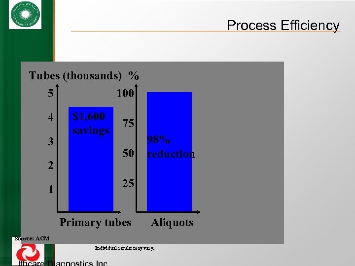 Process Efficiency Tubes (thousands) % 100 5 4 3 2 1 $1, 600 savings