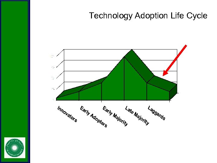 Technology Adoption Life Cycle 