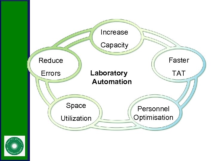 Increase Capacity Faster Reduce Laboratory Automation Errors Space Utilization TAT Personnel Optimisation 