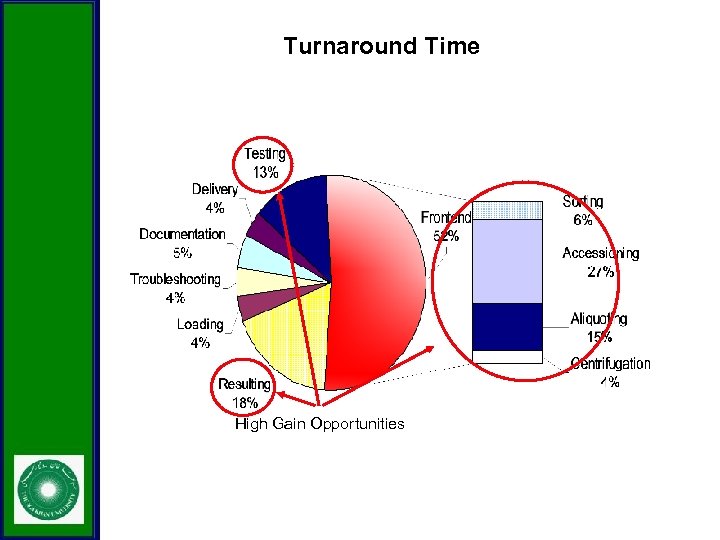 Turnaround Time High Gain Opportunities 